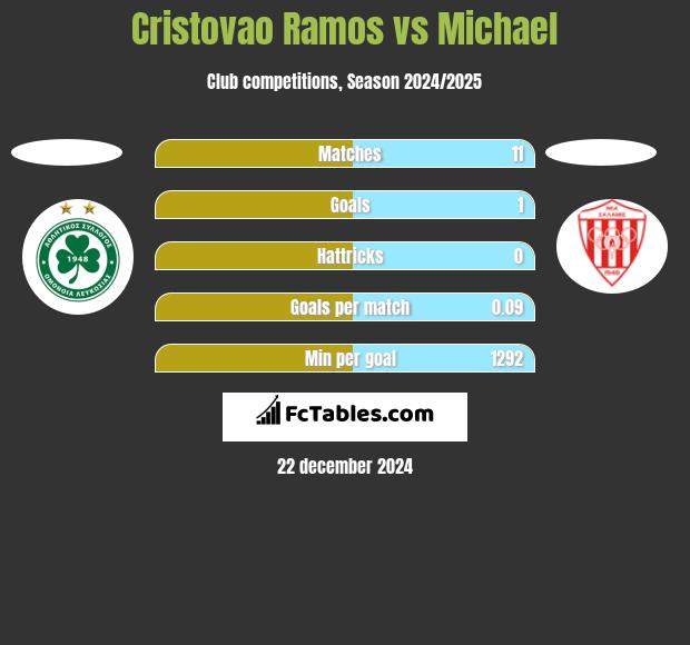 Cristovao Ramos vs Michael h2h player stats