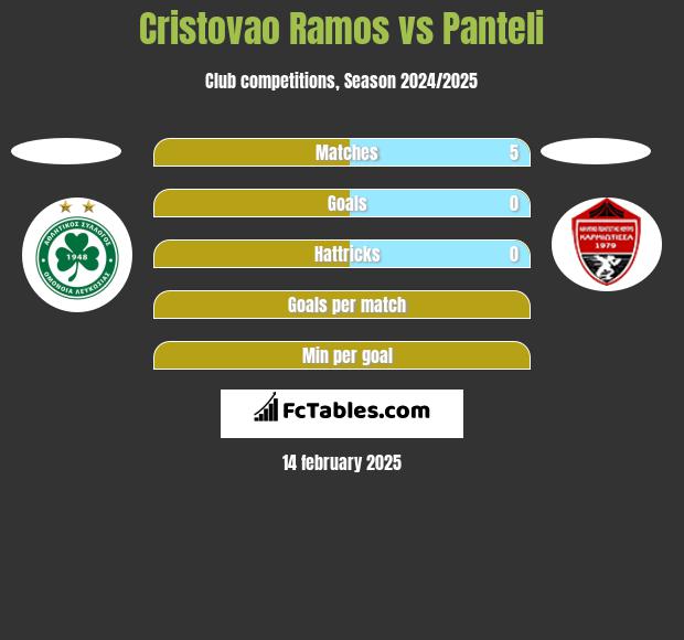 Cristovao Ramos vs Panteli h2h player stats