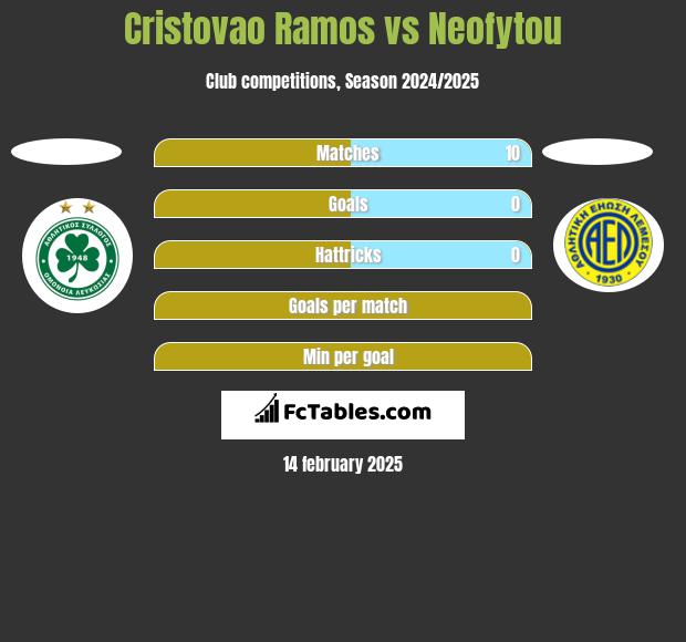 Cristovao Ramos vs Neofytou h2h player stats