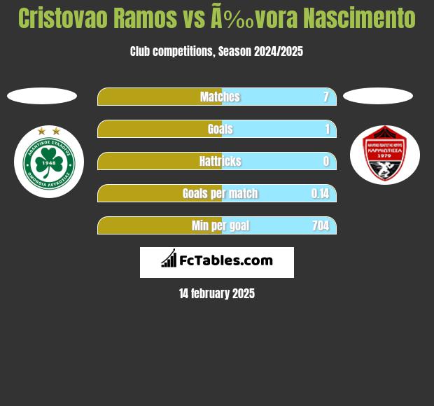 Cristovao Ramos vs Ã‰vora Nascimento h2h player stats