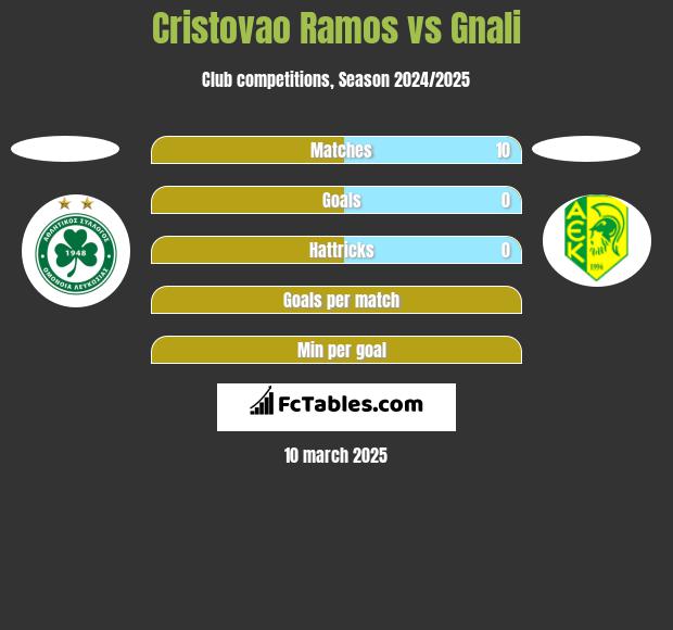 Cristovao Ramos vs Gnali h2h player stats