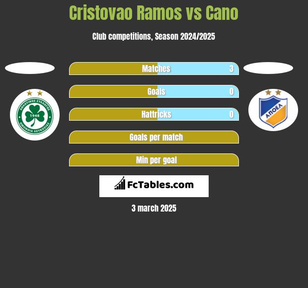 Cristovao Ramos vs Cano h2h player stats