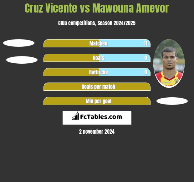 Cruz Vicente vs Mawouna Amevor h2h player stats