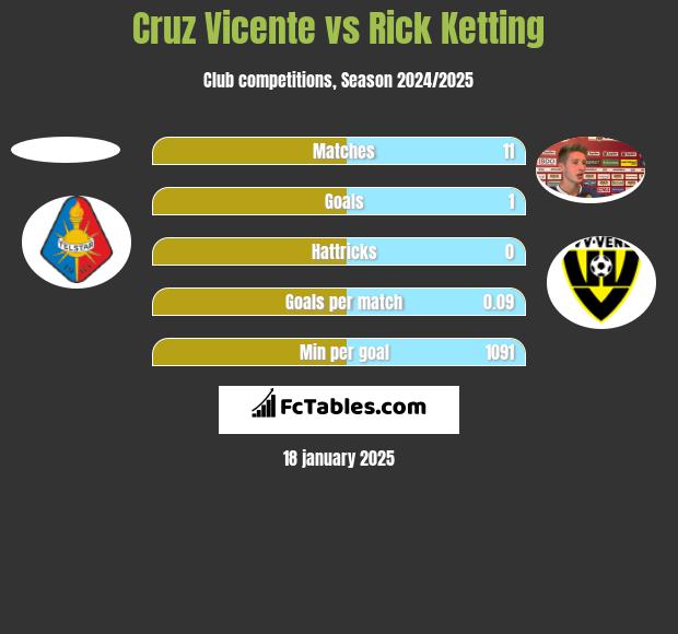 Cruz Vicente vs Rick Ketting h2h player stats