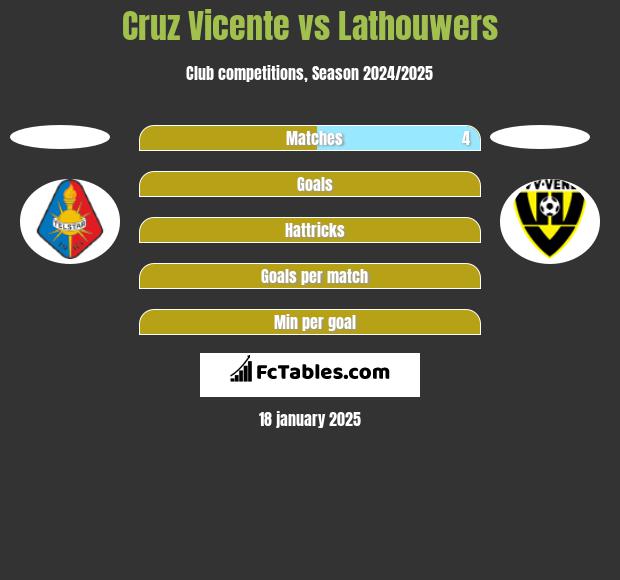 Cruz Vicente vs Lathouwers h2h player stats