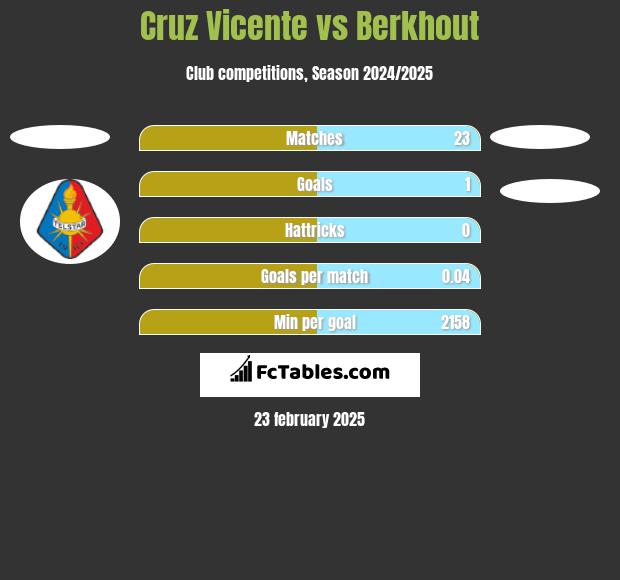 Cruz Vicente vs Berkhout h2h player stats