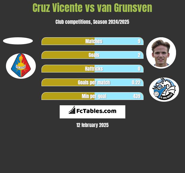 Cruz Vicente vs van Grunsven h2h player stats