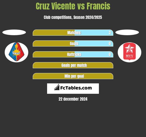 Cruz Vicente vs Francis h2h player stats