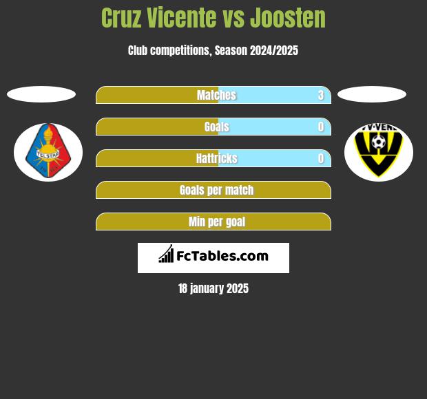 Cruz Vicente vs Joosten h2h player stats