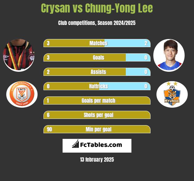 Crysan vs Chung-Yong Lee h2h player stats