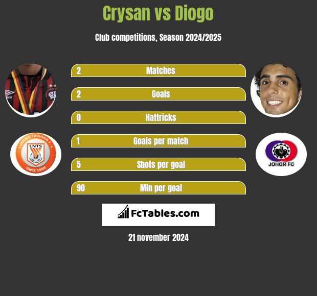 Crysan vs Diogo h2h player stats