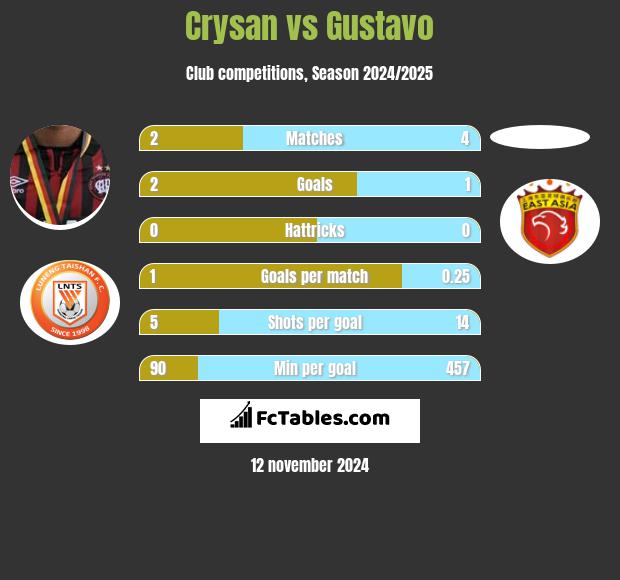 Crysan vs Gustavo h2h player stats