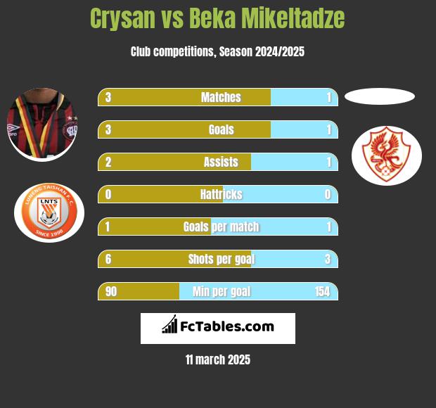 Crysan vs Beka Mikeltadze h2h player stats