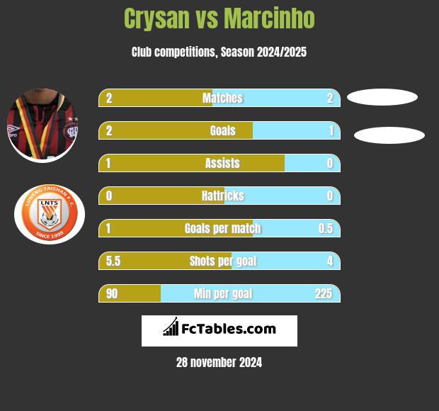 Crysan vs Marcinho h2h player stats