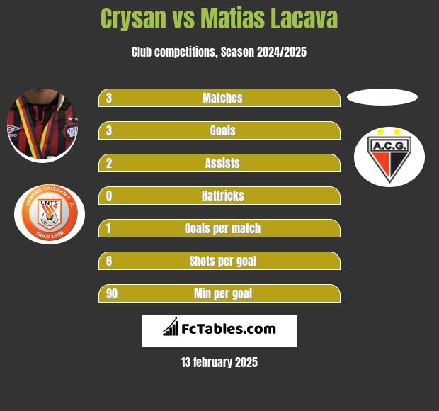 Crysan vs Matias Lacava h2h player stats