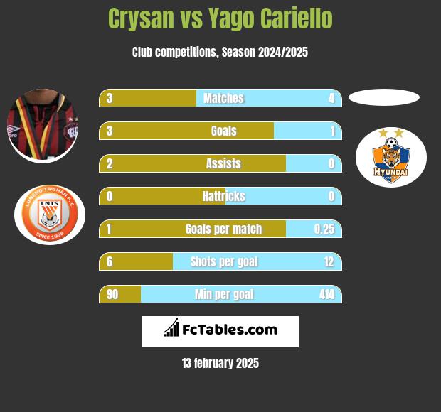 Crysan vs Yago Cariello h2h player stats