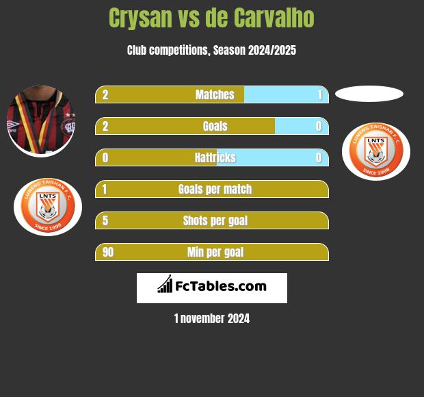 Crysan vs de Carvalho h2h player stats