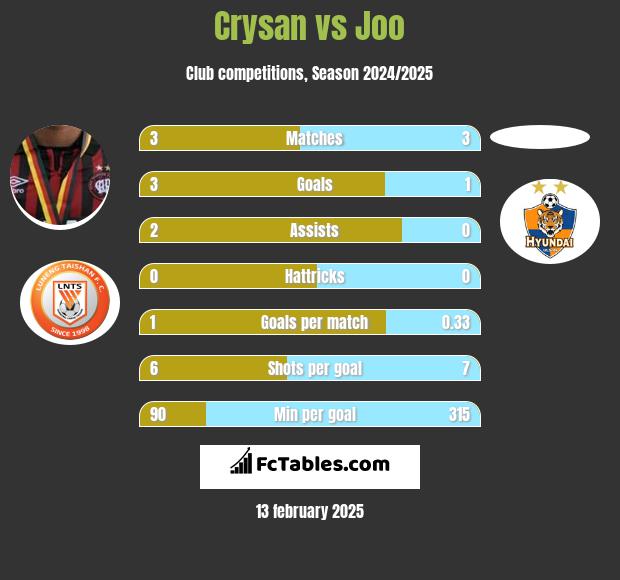 Crysan vs Joo h2h player stats