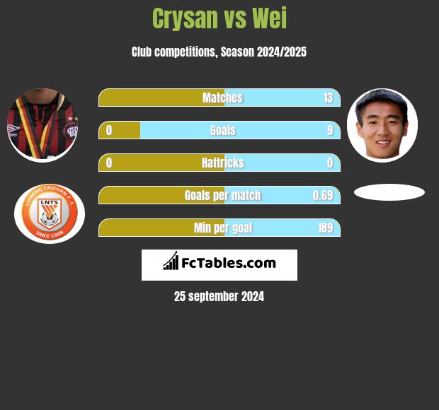 Crysan vs Wei h2h player stats