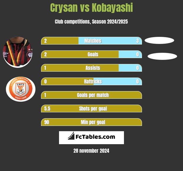 Crysan vs Kobayashi h2h player stats