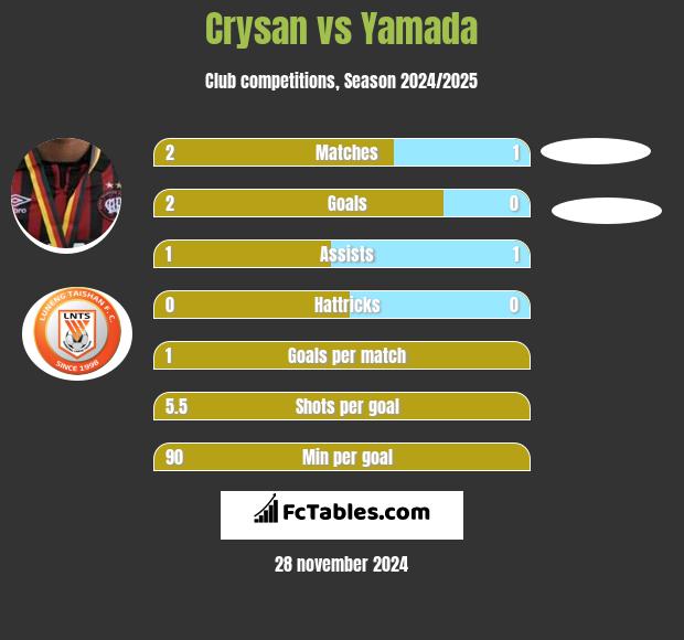 Crysan vs Yamada h2h player stats