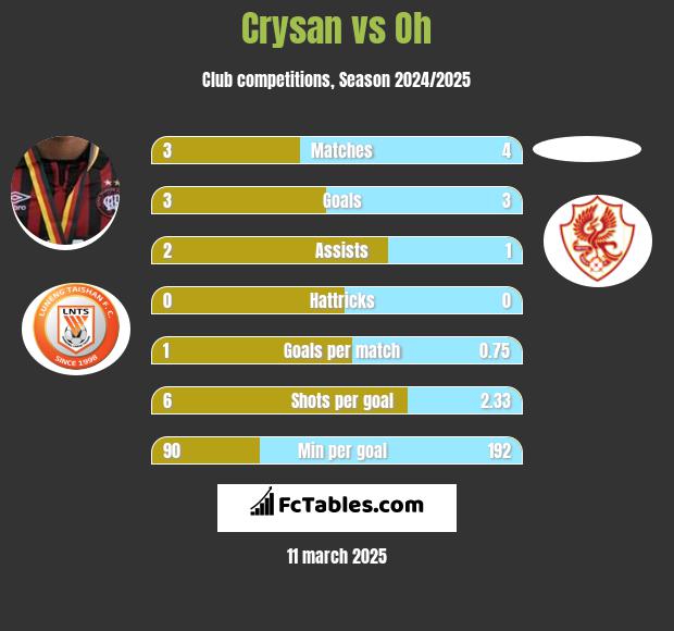 Crysan vs Oh h2h player stats