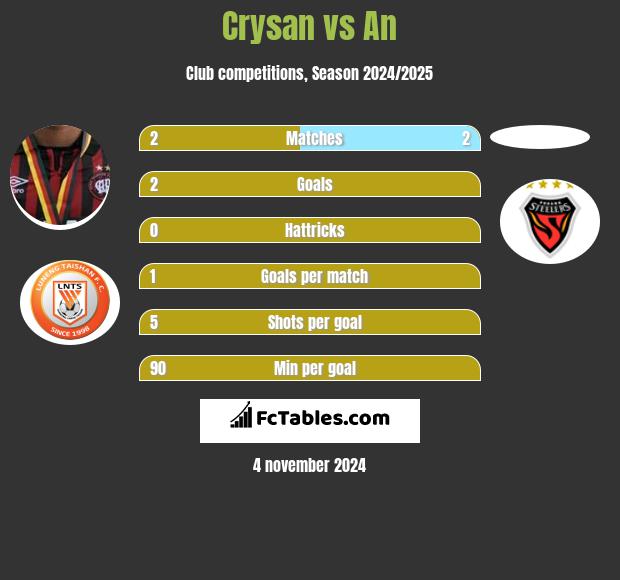 Crysan vs An h2h player stats