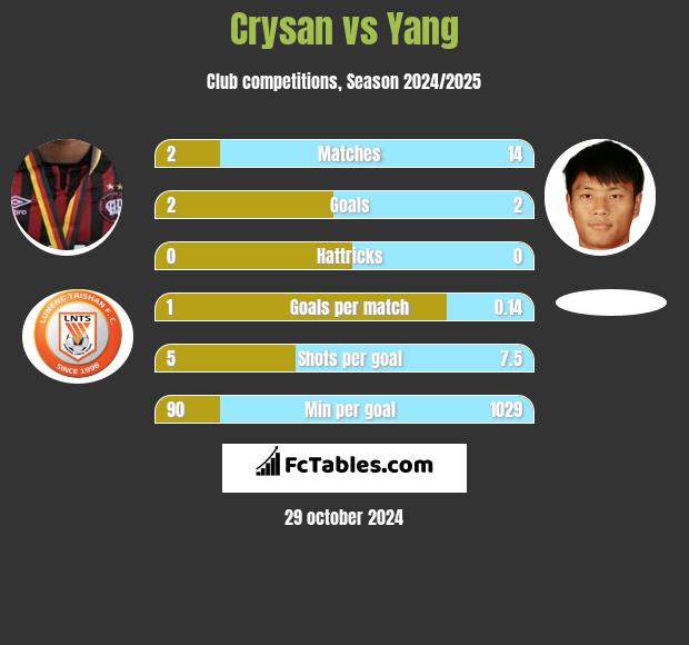 Crysan vs Yang h2h player stats