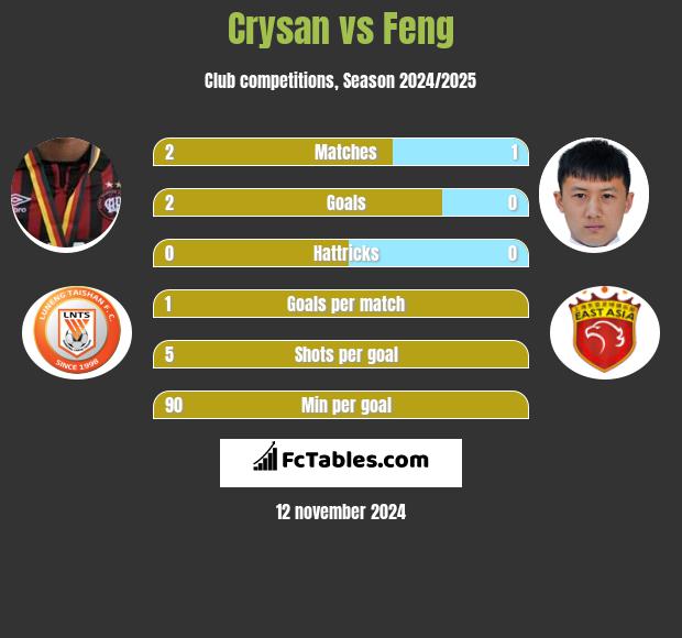 Crysan vs Feng h2h player stats