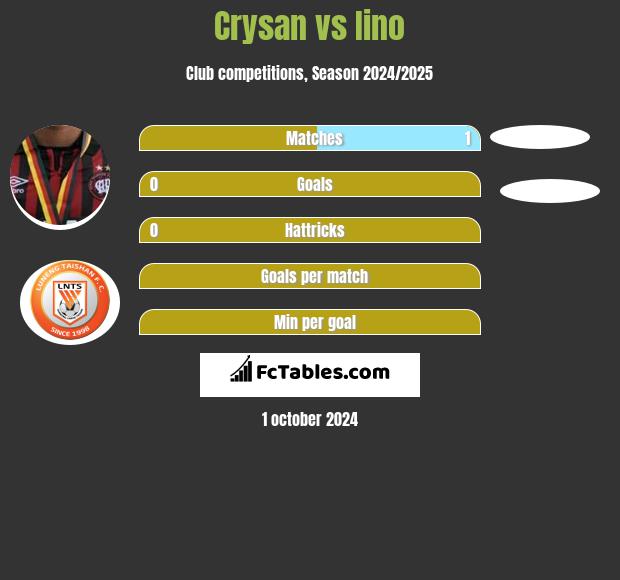 Crysan vs Iino h2h player stats