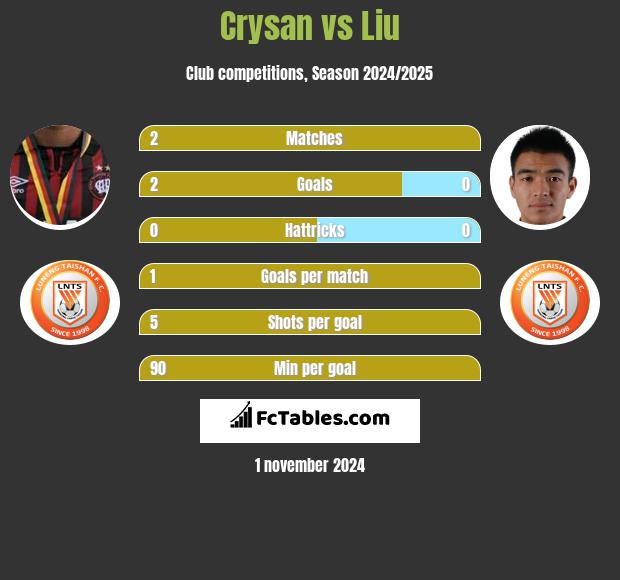 Crysan vs Liu h2h player stats