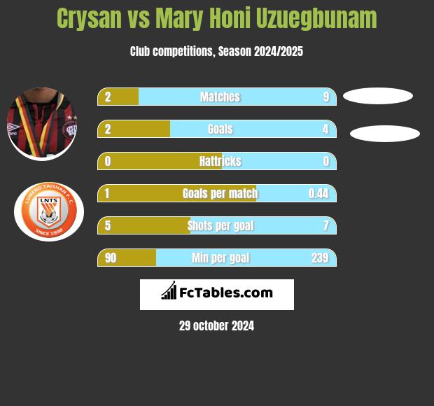 Crysan vs Mary Honi Uzuegbunam h2h player stats