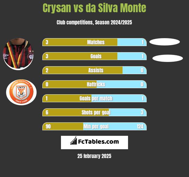 Crysan vs da Silva Monte h2h player stats