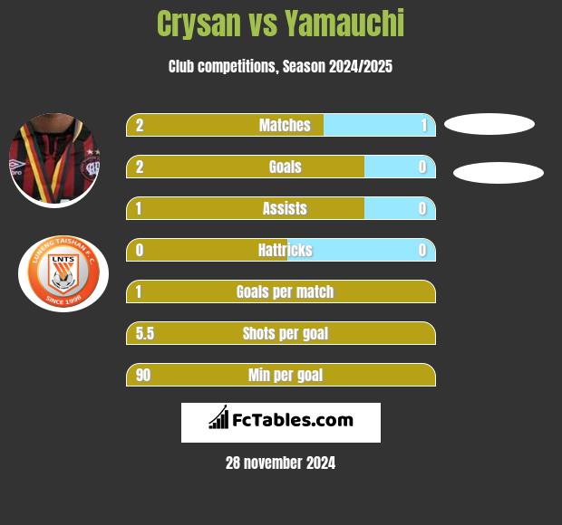 Crysan vs Yamauchi h2h player stats