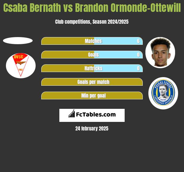 Csaba Bernath vs Brandon Ormonde-Ottewill h2h player stats