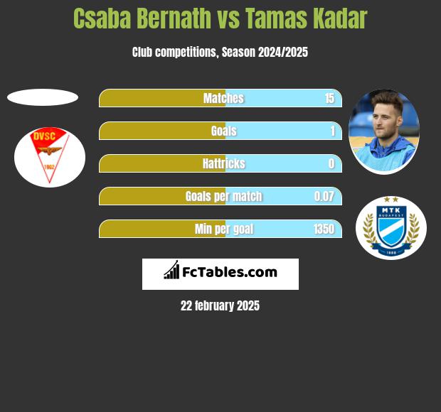 Csaba Bernath vs Tamas Kadar h2h player stats