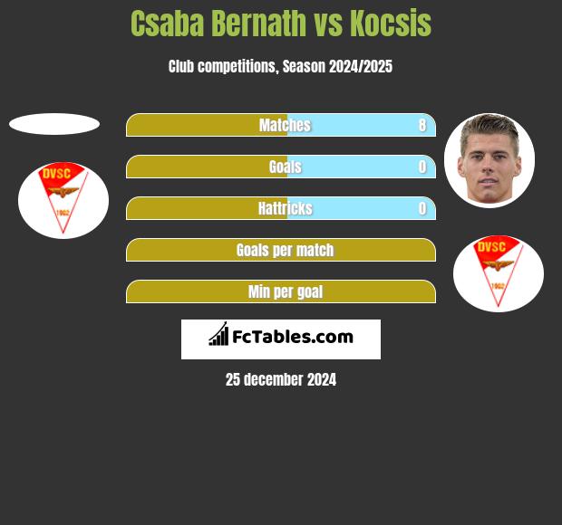 Csaba Bernath vs Kocsis h2h player stats