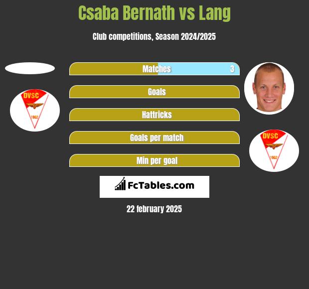 Csaba Bernath vs Lang h2h player stats