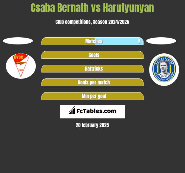 Csaba Bernath vs Harutyunyan h2h player stats