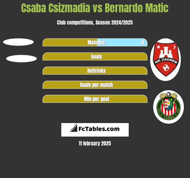 Csaba Csizmadia vs Bernardo Matic h2h player stats