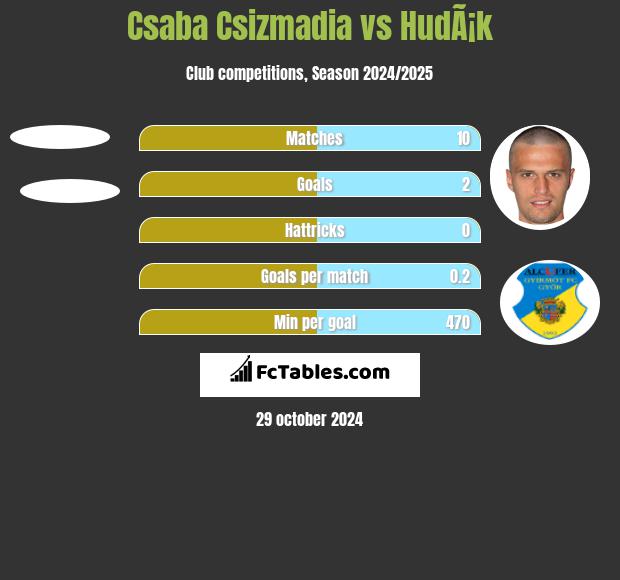 Csaba Csizmadia vs HudÃ¡k h2h player stats