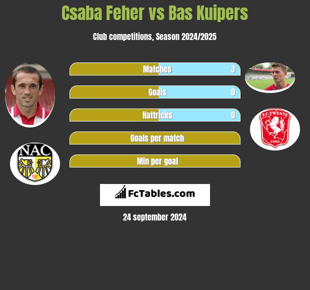 Csaba Feher vs Bas Kuipers h2h player stats