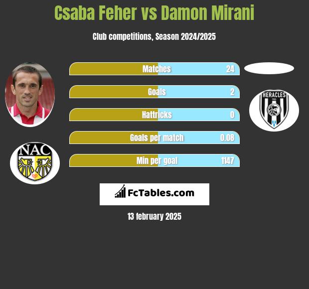 Csaba Feher vs Damon Mirani h2h player stats