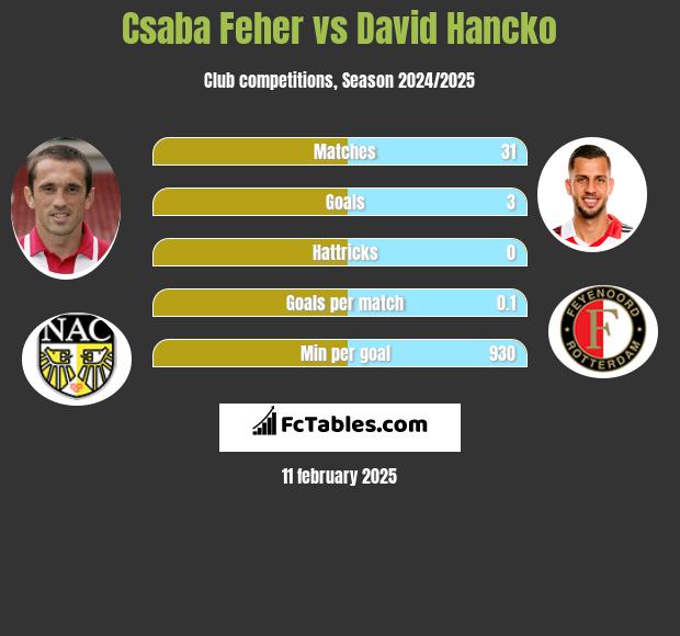 Csaba Feher vs David Hancko h2h player stats