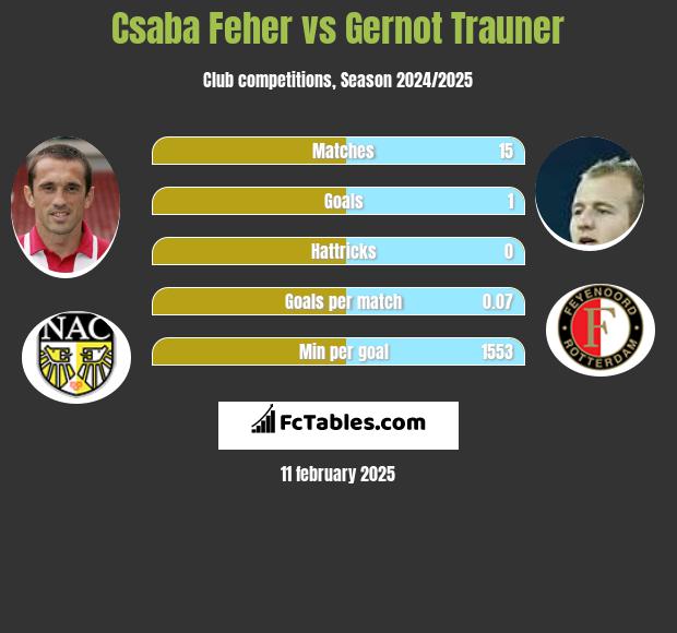 Csaba Feher vs Gernot Trauner h2h player stats