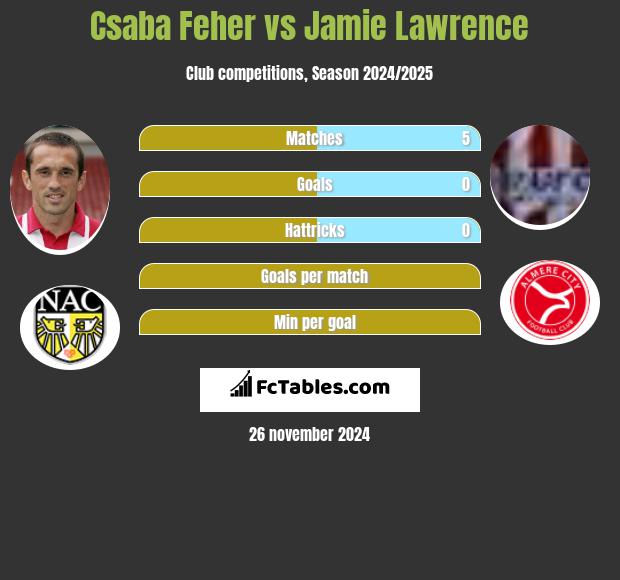 Csaba Feher vs Jamie Lawrence h2h player stats