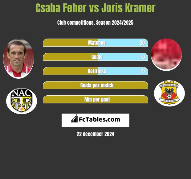 Csaba Feher vs Joris Kramer h2h player stats