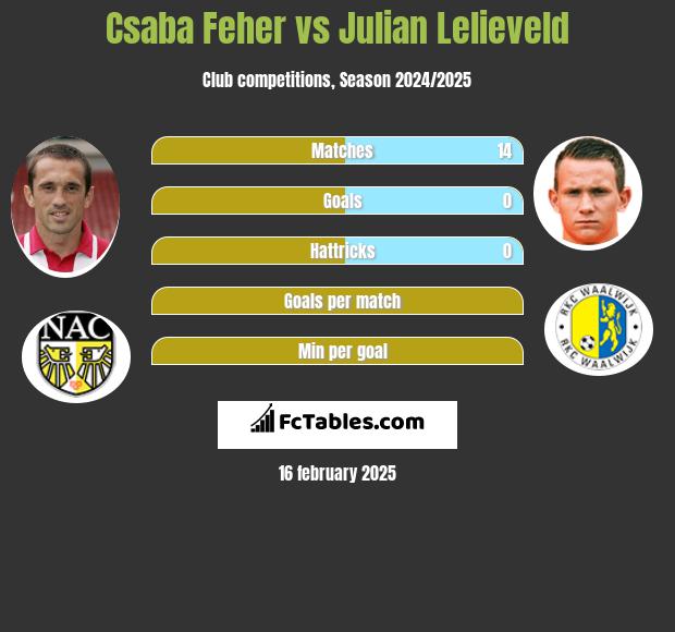 Csaba Feher vs Julian Lelieveld h2h player stats