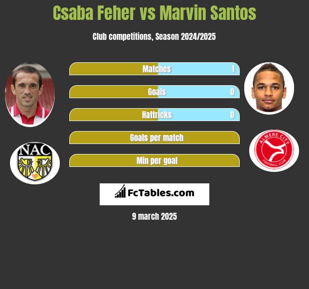 Csaba Feher vs Marvin Santos h2h player stats