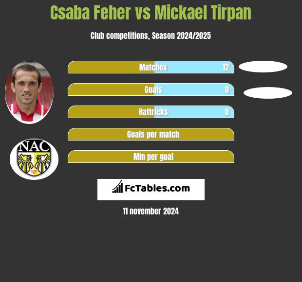 Csaba Feher vs Mickael Tirpan h2h player stats